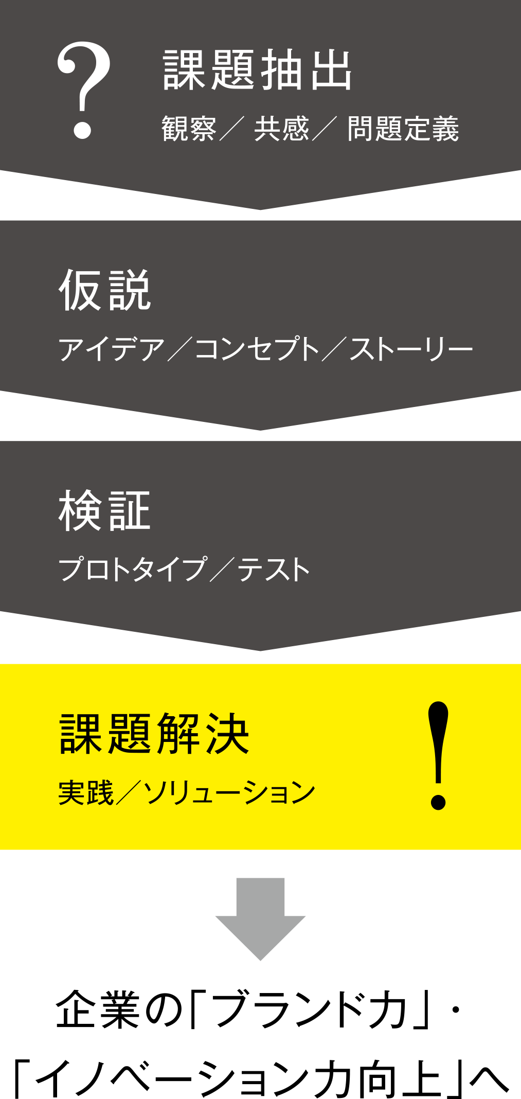 課題抽出 観察/共感/問題定義　仮説 アイデア/コンセプト/ストーリー　検証 プロトタイプ/テスト　問題解決 実践/ソリューション