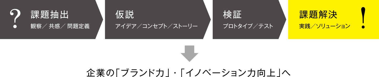 課題抽出 観察/共感/問題定義　仮説 アイデア/コンセプト/ストーリー　検証 プロトタイプ/テスト　問題解決 実践/ソリューション