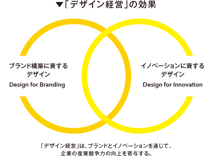 「デザイン経営」はブランドとイノベーションを通じて、企業の産業競争力の向上を寄与する。