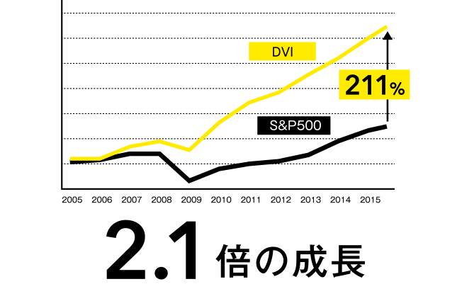 2.1倍の成長