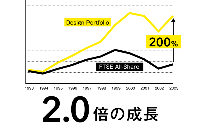 2.0倍の成長